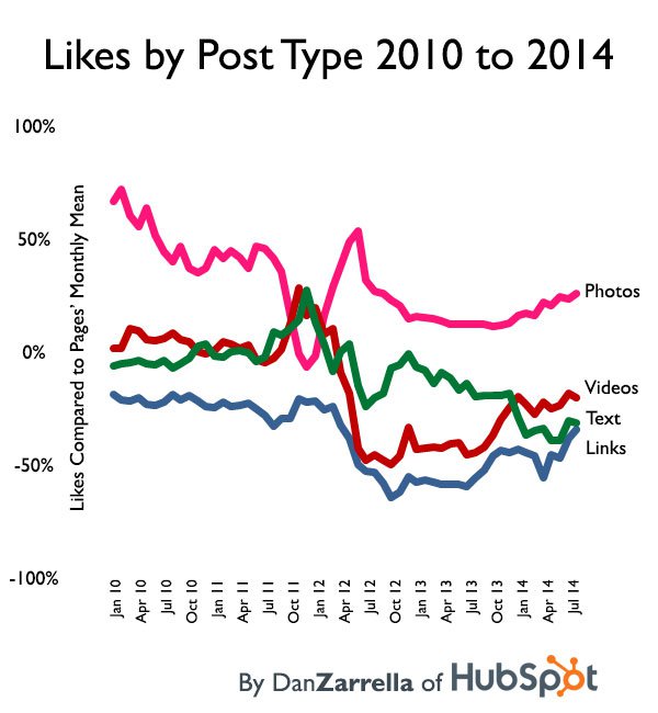 Een handig overzicht van het aantal likes per soort post op Facebook.